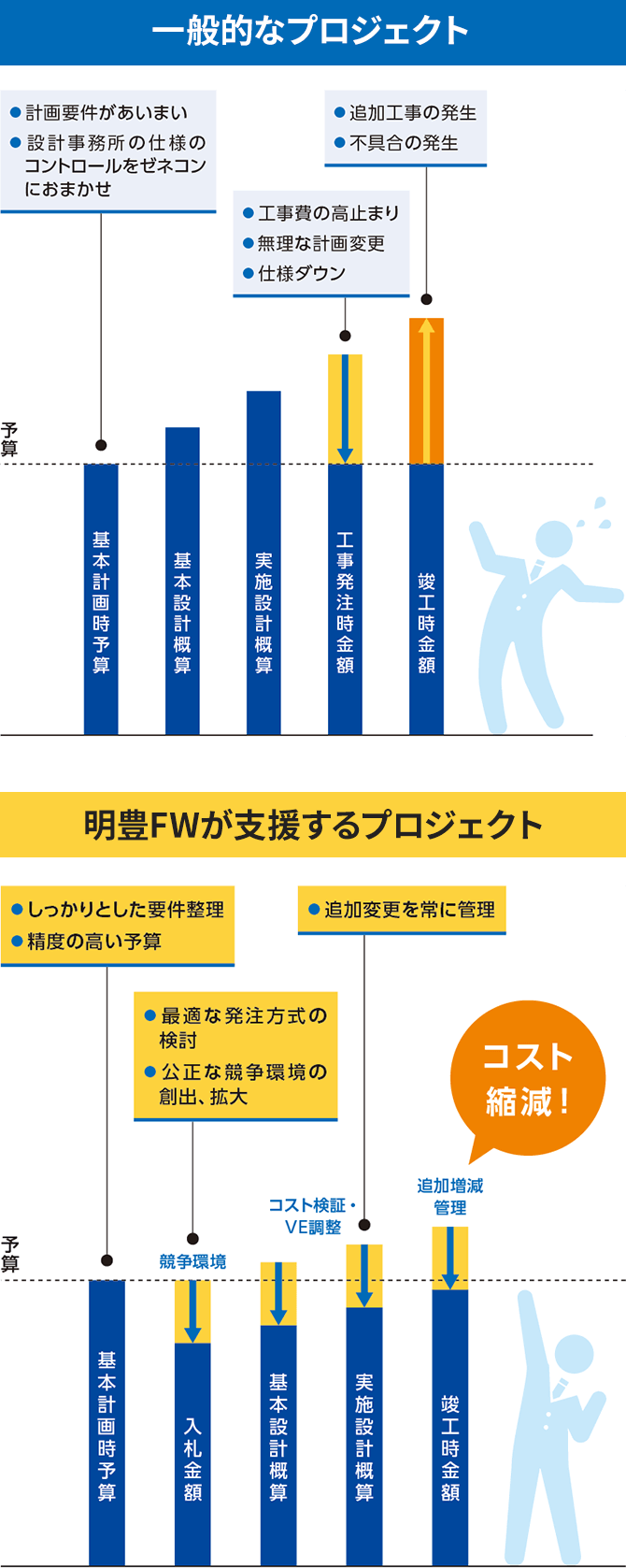 工場 生産施設の建設 改修 再整備支援 明豊fwのコンストラクション マネジメント