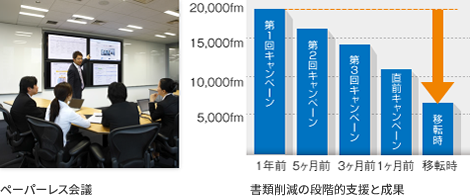 オフィス移転　移転プロジェクト立ち上げ支援サービスメニュー（電話設備構築計画、サーバルーム構築計画）