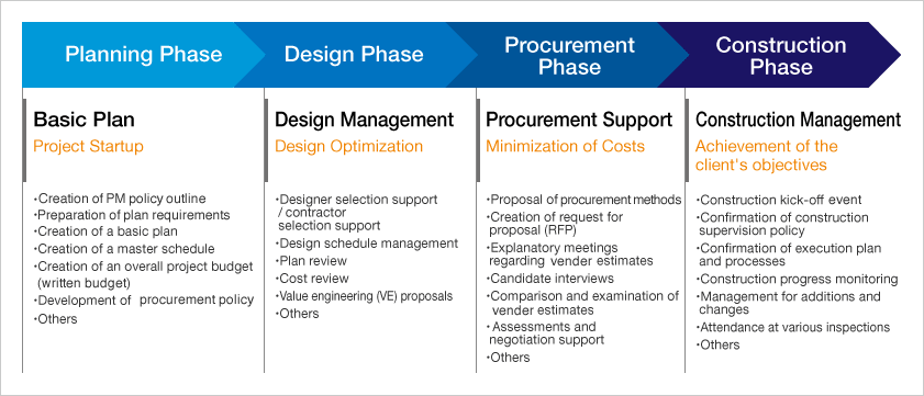 Other costs. Project execution Plan. Project Construction Management. Of Construction в английском. Engineering procurement Construction.